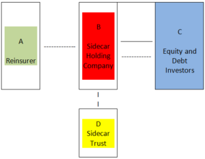 A simplified reinsurance sidecar