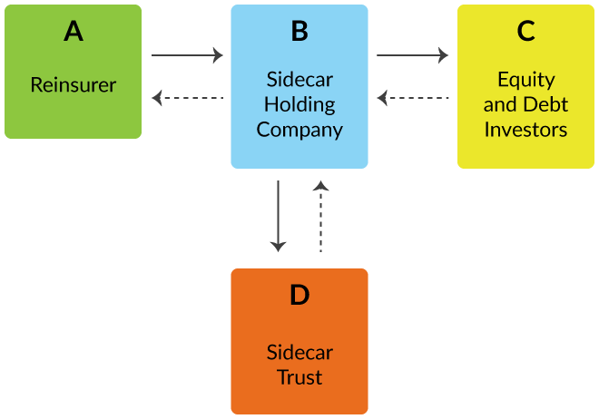 Reinsurance sidecar structure